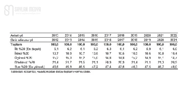 TÜİK: En yüksek gelir grubunun toplam gelirden aldığı pay %48,0 oldu