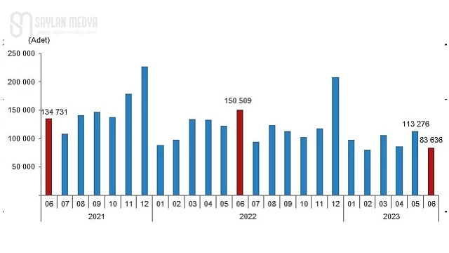 Türkiye genelinde Haziran ayında 83 bin 636 konut satıldı
