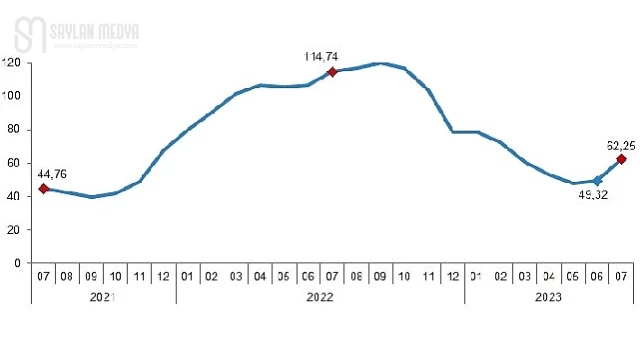 İnşaat maliyet endeksi yıllık yüzde 62,25, aylık yüzde 15,67 arttı