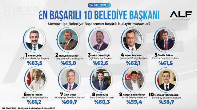 Soner Çetin zirveyi bırakmıyor