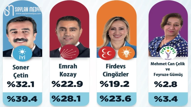 Geçtiğimiz hafta yapılan araştırmaya göre Soner Çetin önde gidiyor