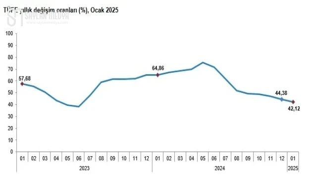TÜİK 2025 yılının ocak ayı tüketici enflasyonunu açıkladı