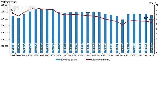 2025 yılında, 552 bin 237 çift evlenirken 193 bin 793 çift boşandı