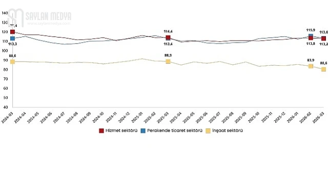 Hizmet, Perakende Ticaret ve İnşaat Güven Endeksleri, Mart 2026