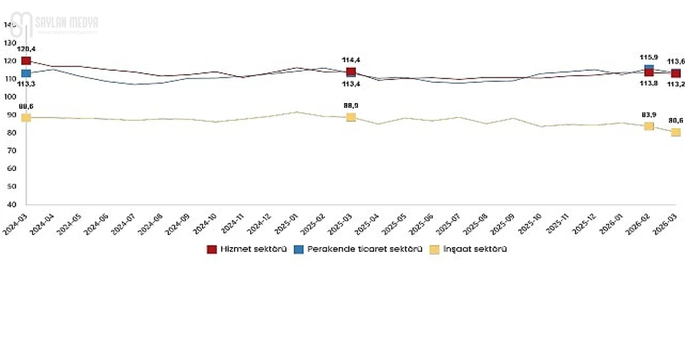 Hizmet, Perakende Ticaret ve İnşaat Güven Endeksleri, Mart 2026