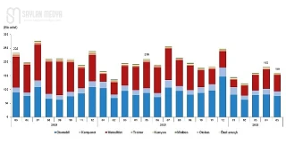 Mayıs ayında 159 bin 623 adet taşıtın trafiğe kaydı yapıldı